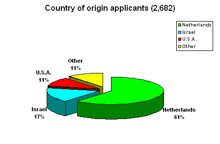 Country of origin applicants