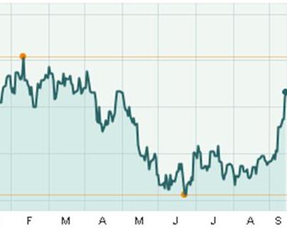 Photo: After an impressive 11% jump in the last month, copper may soon run out of steam as support from global-growth expectations and stockpiling in China both wear off. Myra Saefong reports: http://on.mktw.net/PAIoql 

Chart: Copper ($HGZ2) from January 2012 - September 2012.