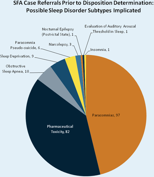 SFA sleep disorder subtypes pie chart