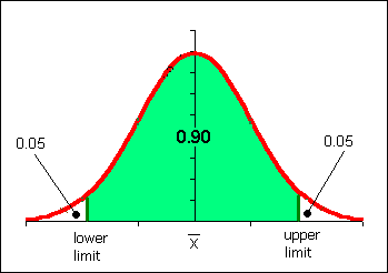 Normal curve with 90% confidence interval indicated