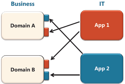 Figure 5. Lack of IT/Business Alignment