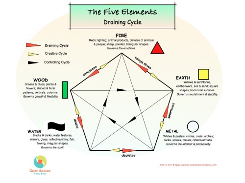 Feng-Shui-5-Elements-draining-cycle
