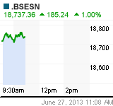 BSESN Chart (.BSESN)