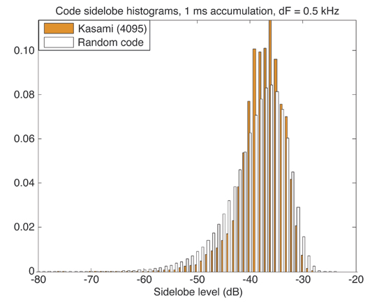 Figure 5. Kasami and random code cross-correlation functions (4,095 symbols).