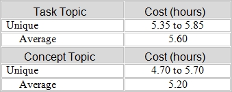 Table 1: Cost of Unique vs. Reusable Master Topics