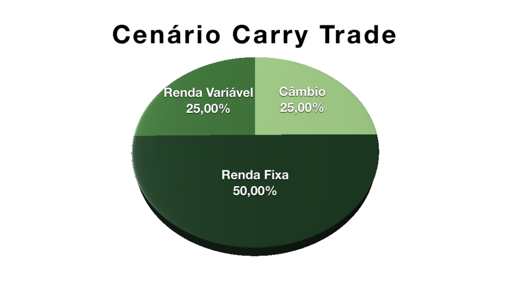 Cenário Carry Trade