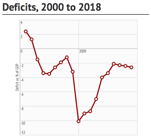 deficits 2018