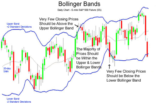 Bollinger Bands 20 day moving average