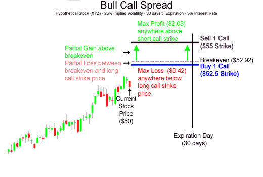 Bull Call Spread buy one call sell one call