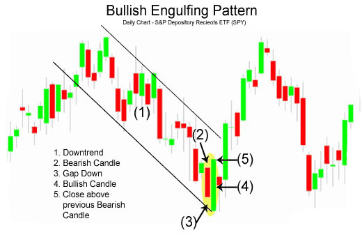 bullish engulfing pattern is a bullish sign