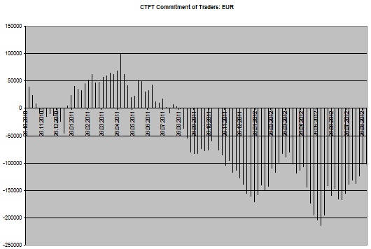 EUR Chart CoT