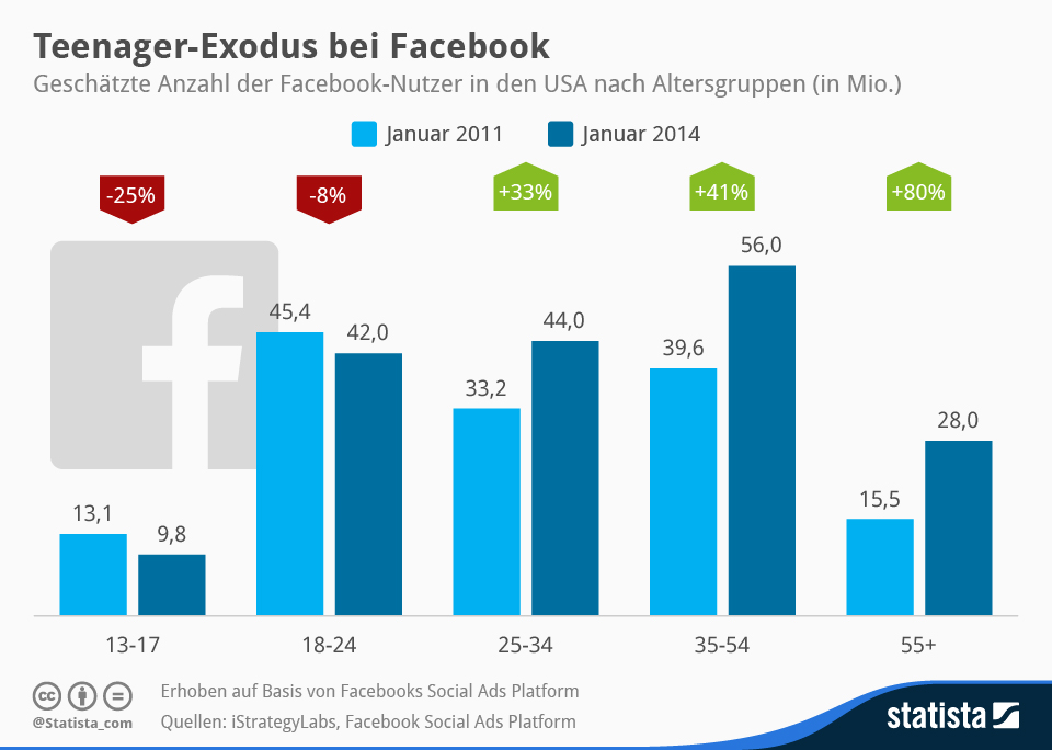 Infografik: Teenager-Exodus bei Facebook | Statista