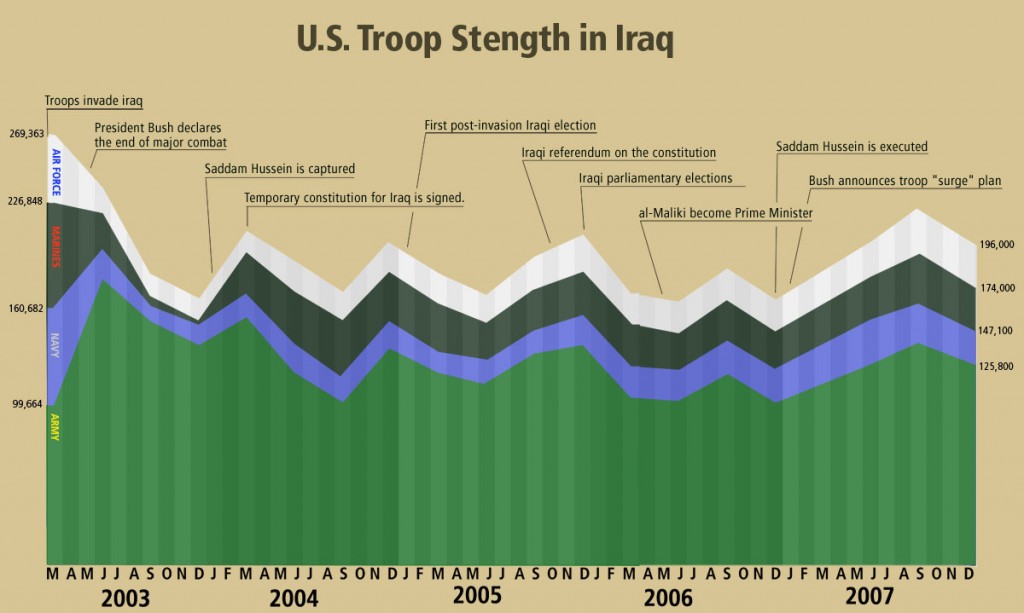 Graph of US Troop Strength In Iraq