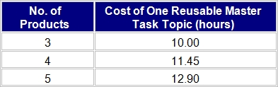 Table 8: Cost of the Reusable Master Task Topic Per Product