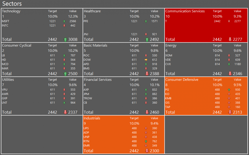 My portfolio as of 03 October showing the Communications sector as the lowest weight, followed by Industrials and Consumer Defensive.