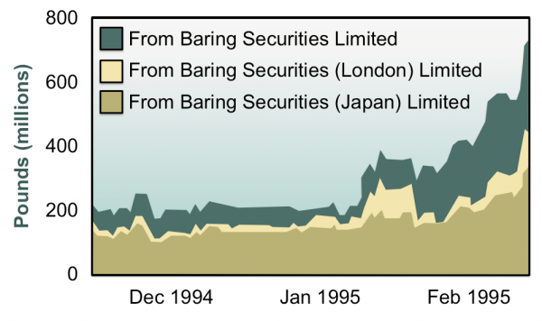 Exhibit 1: Funding for Baring Securities (Singapore) Limited (BSS) came primarily from three companies within the Barings organization. This exhibit tracks their funding of BSS in the months leading up to the failure of Barings. Essentially all the funding was used by Leeson to make margin payments to SIMEX. Source: Bank of England.