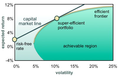 Exhibit 1: The capital market line is the tangent line to the efficient frontier that passes through the risk-free rate on the expected return axis.