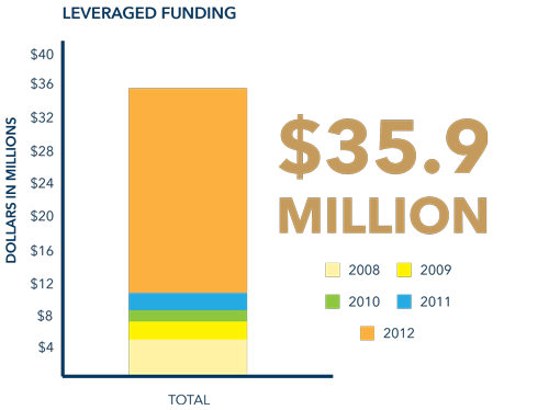 leveraged funding