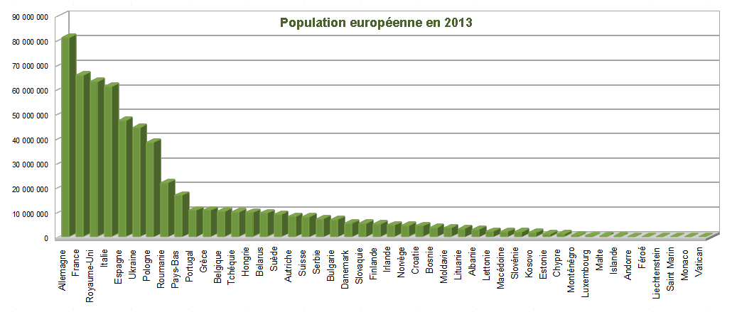 Europe : population par pays en 2013
