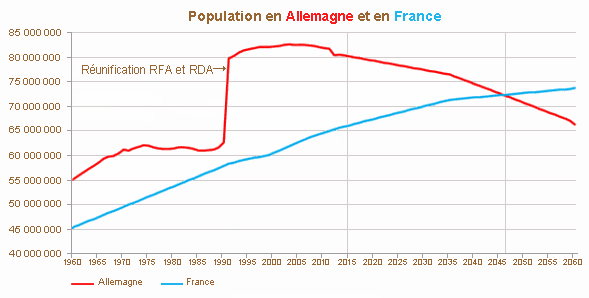 Evolution de la population en Allemagne et en France de 1960 à 2060