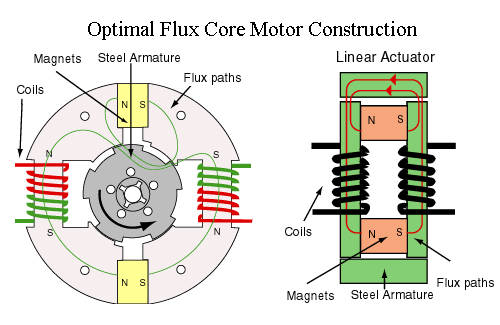 Image:Flynn flux core motor construction.gif