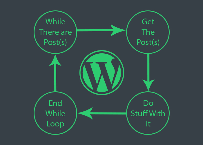 WordPress Loop