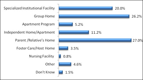  Specialized Institutional Facility – 20%; Group Home – 26.2%; Apartment Program – 5.2%; Independent Home/Apartment – 11.2%; Parent/ Relative’s Home – 27%; Foster Care/Host Home – 3.5%; Nursing Facility – 0.8%; Other – 4.6%; and Don’t Know – 1.5%.