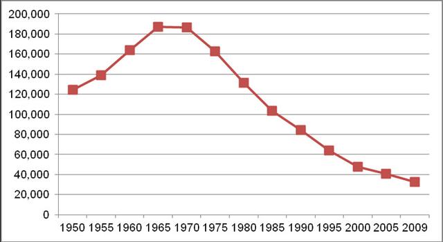 Line chart showing the average daily census of people with ID/DD in large state ID/DD facilities. In 1950, the average daily census was 124,000. This number rose steadily until 1967, when it reached 195,000. It has been decreasing consistently since that time, but at a slowing rate of decrease. In 2009, the average daily census was 32,909.