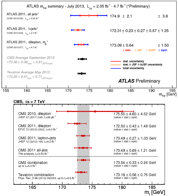 Рис. 1. Измерение массы топ-кварка коллаборациями ATLAS (слева) и CMS (справа)