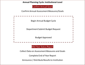 Annual Planning Cycle