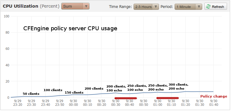 CFEngine policy server CPU usage