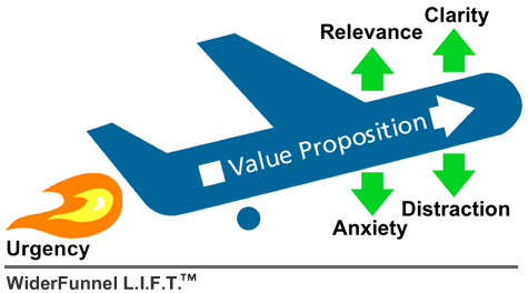 LIFT Model of CRO