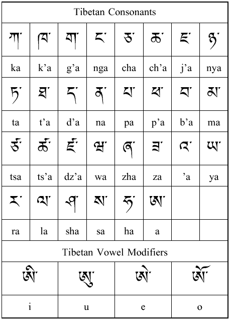 The Tibetian Alphabet: Consonants and Vowels