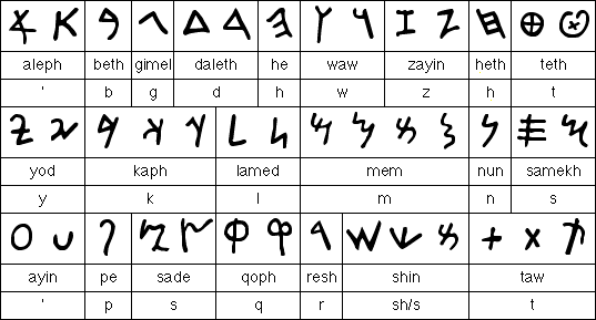Fenike Alfabesi, The Phoenician Alphabet
