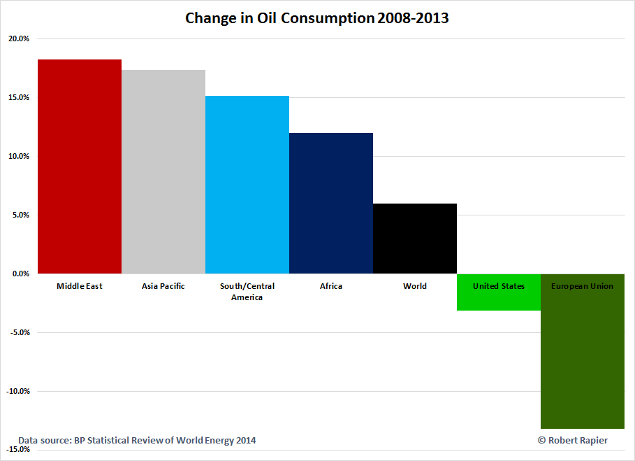 Change in Oil Consumption