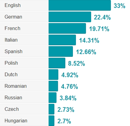 Ile osób mówi po angielsku w Europie - rodzimy i wyuczony?