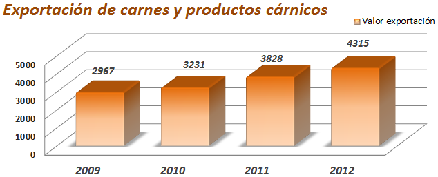 Exportación de carne y productos cárnicos 2012