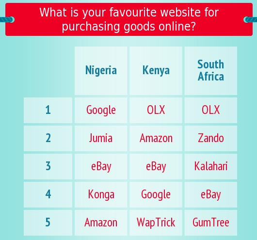 e-commerce preferences of African consumers in Nigeria, South Africa, Kenya, 2013, innovation is everywhere martin pasquier mobile west africa jumia kaymu jovago rocket internet 1