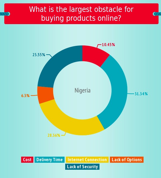 e-commerce preferences of African consumers in Nigeria, South Africa, Kenya, 2013, innovation is everywhere martin pasquier mobile west africa jumia kaymu jovago rocket internet 1