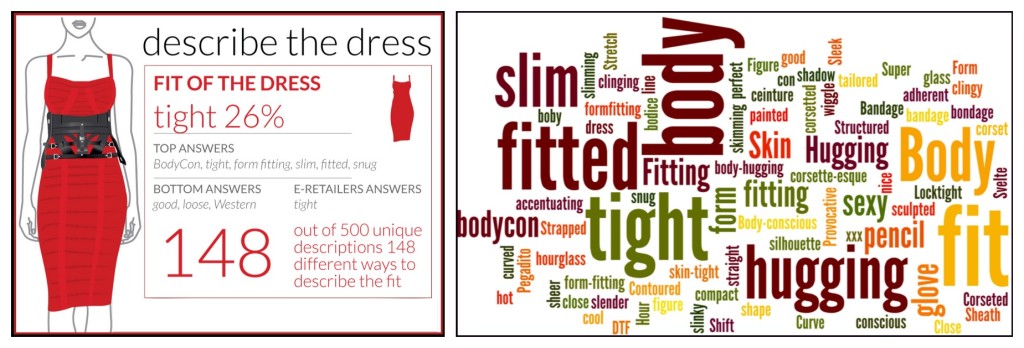 Fig 3. Results of describing the fit of the dress shown in the figure.