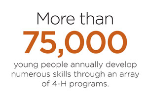 More than 75,000 young people annually develop numerous skills through an array of 4-H programs.
