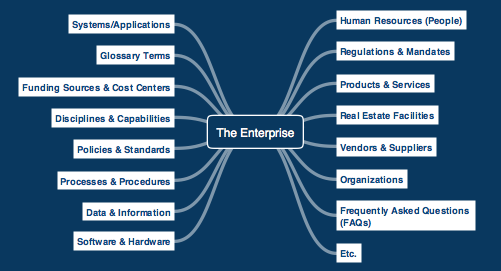 Using An Enterprise Knowledge Map (EKM) to Achieve Better Enterprise Knowledge Management