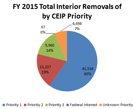 FY2015 Total Interior Removals of CEIP Priority