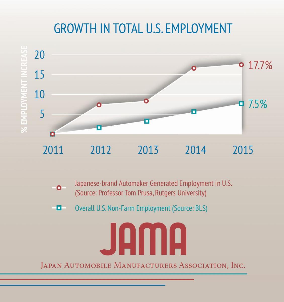 Growth in total US Employment, 2011-2015. Image: JAMA.
