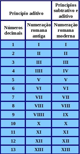 tabla números decimales a romanos