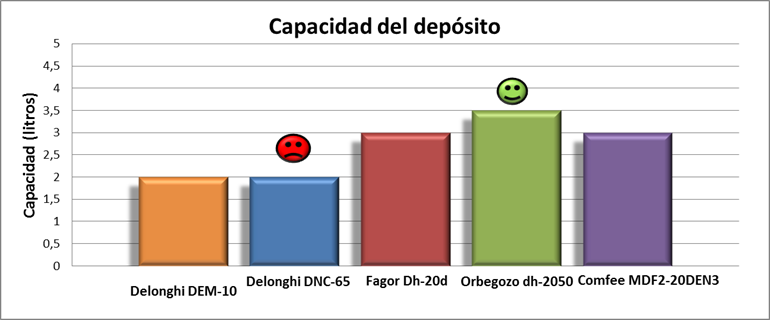 Comparativa deshumidificadores. Capacidad del deposito de 5 deshumidificadores