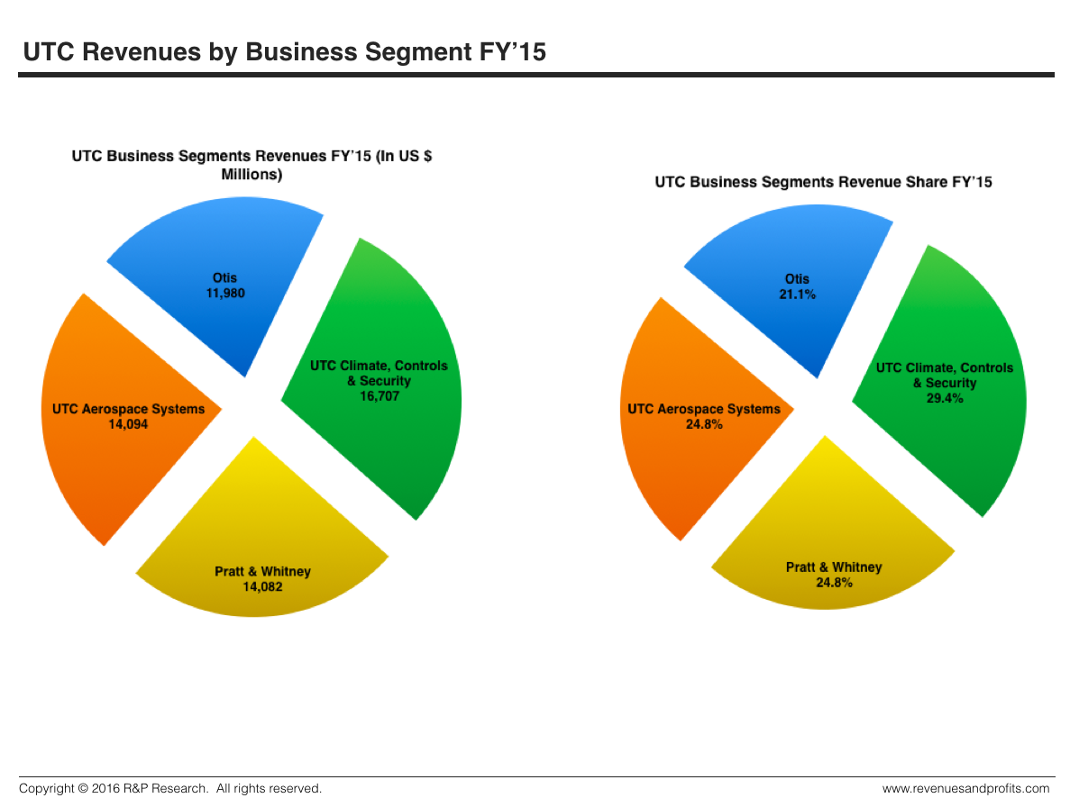 utc-revenues-by-business-segments