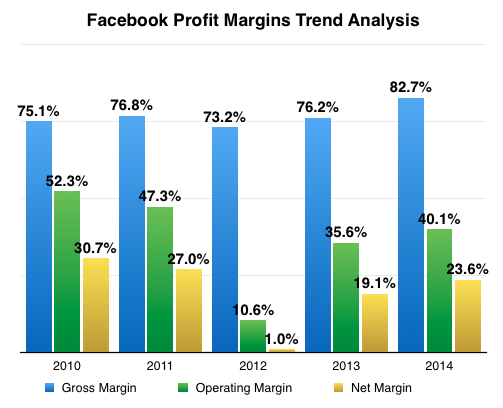 Facebook Profit Margins Trend Analysis 2014