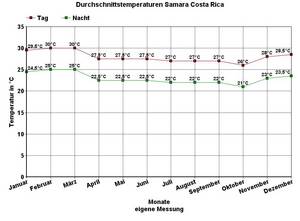 Average Temperatures graphics Samara