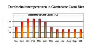 Weather temperatures Guanacaste Costa Rica